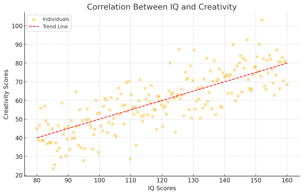 知能指数（IQ）と創造性との相関図