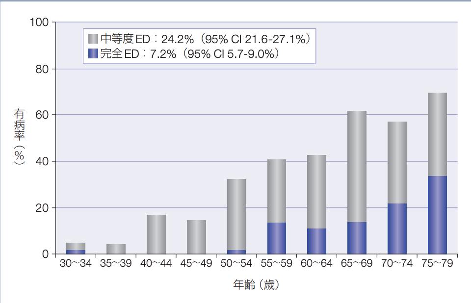 年齢と中程度ED、感染EDのグラフ